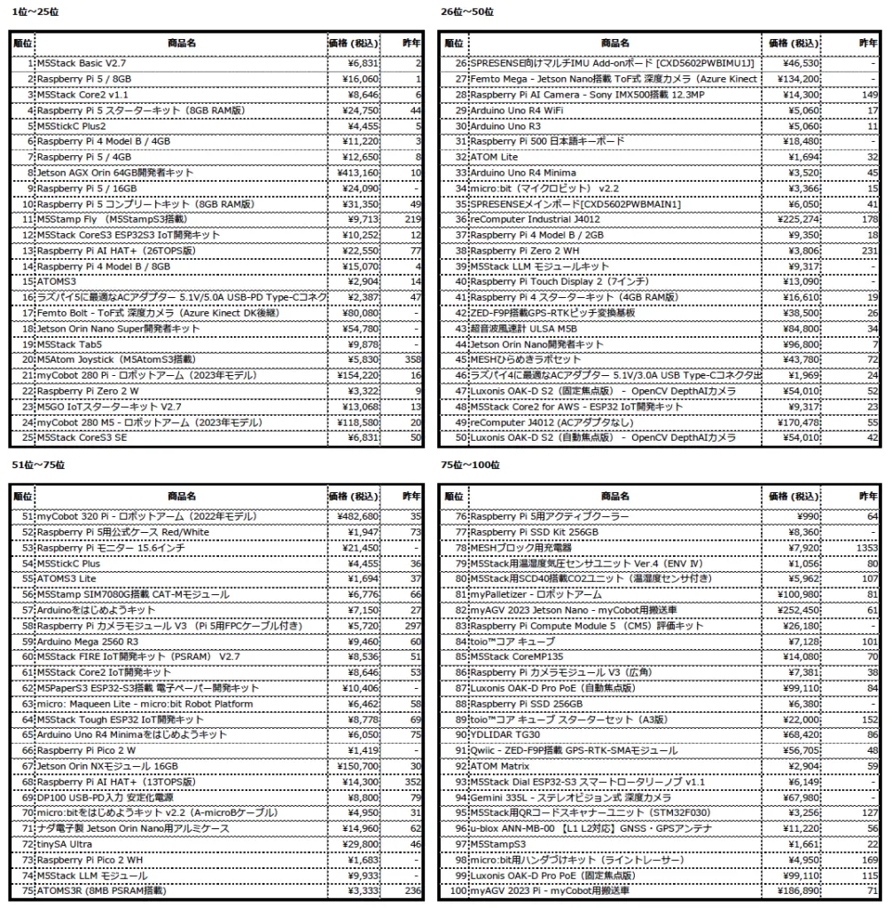 スイッチサイエンス年間売上ベスト100を読み解く――M5、ラズパイ