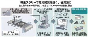 Three-panel infographic showing accelerated battery development using micro-slurry: (1) coating slurry onto a roller with process conditions sample labels, (2) evaluation with a lab instrument, (3) data analysis on a computer leading to optimized materials and a development/configuration panel.