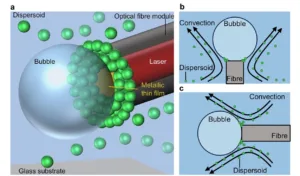 Three-panel schematic showing a laser-assisted process around a glass substrate to form an optical fiber coated with a dispersoid around a metal thin film (panel a). Panel b illustrates convection and a bubble forming around a fiber with dispersoid particles settling on the fiber surface. Panel c shows a bubble near the fiber with dispersoid particles guided by convection around the fiber and along the surface.