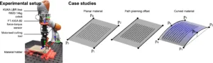 Composite image with three panels: robotic experimental setup (KUKA LBR iiwa, sensors, tool, material holder); case-study diagrams of planar and curved material paths.