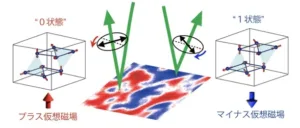 Infographic showing plus and minus pseudo-magnetic fields acting on a lattice: two cubes labeled 0 state and 1 state flanking a red/blue central field map with green upward arrows.