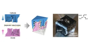Diagram of a battery: blue cathode and pink anode separated by electrolyte, arrows show flow, leading to a 3D cross‑section and a photo of a rectangular cell labeled Cathode, Anode, Separator (electrolyte).