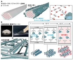 Diagram of cellulose nanofiber (CNF) production and use: (A) raw cellulose prism, surface functionalization, and CNF; (B) CNF powders/sheets and internal networks; schematic heat steps (100–150°C) showing CNF surface, self-assembly, and heat-induced crosslinking.