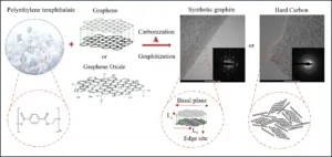 Infographic comparing carbon materials (PET, graphene, synthetic graphite, hard carbon) with schematic structures and diagrams of carbonization, basal plane, edge sites, and layer stacking.