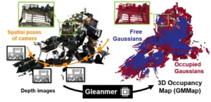 Infographic of 3D occupancy mapping: depth images feed Gaussian occupancy updates for free vs. occupied space using Gleanmer tool.