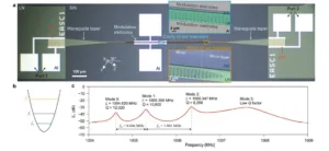 Composite schematic and data figure: part a shows a photonic resonator with LN, SiN waveguides, modulators, mirrors and ports; parts b and c present mode shape and a multi-mode transmission spectrum with labeled modes and frequencies.