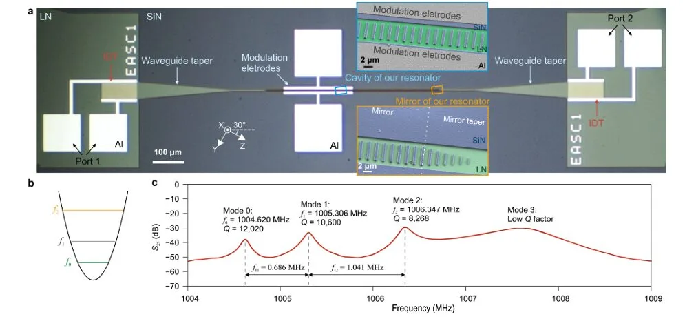 Composite schematic and data figure: part a shows a photonic resonator with LN, SiN waveguides, modulators, mirrors and ports; parts b and c present mode shape and a multi-mode transmission spectrum with labeled modes and frequencies.