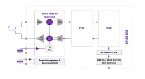 MM8108 wireless module: RF frontend with LNA/PA and DAC/ADC, then PHY and MAC blocks, plus USB/HaLow interfaces.