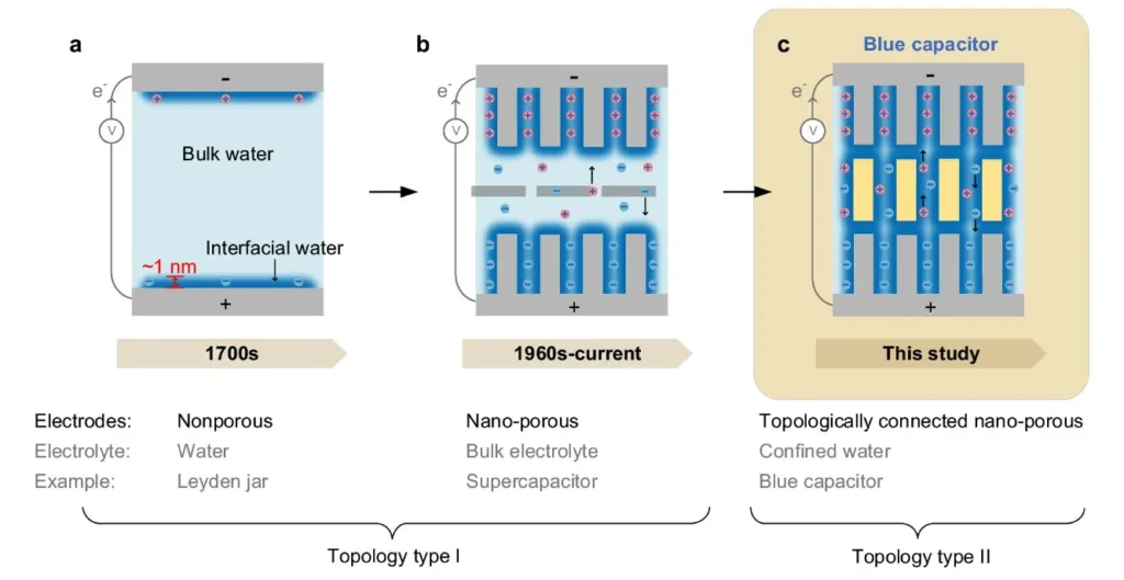 Three-panel schematic of evolution from bulk water in nonporous electrodes to nano-porous electrolytes to a topologically connected blue capacitor (This study). The panels are labeled 1700s, 1960s–current, and This study.