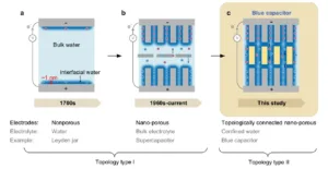 Three-panel schematic of evolution from bulk water in nonporous electrodes to nano-porous electrolytes to a topologically connected blue capacitor (This study). The panels are labeled 1700s, 1960s–current, and This study.
