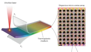 Diagram of an ultrafast laser focused into a thermoplastic medium, producing a dispersive micro-vortex array on the right edge.