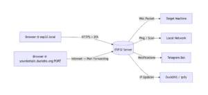 Architecture diagram of an ESP32 server with HTTPS+2FA, port forwarding, distributing to a Target Machine, Local Network, Telegram Bot, and IP updates (DuckDNS).