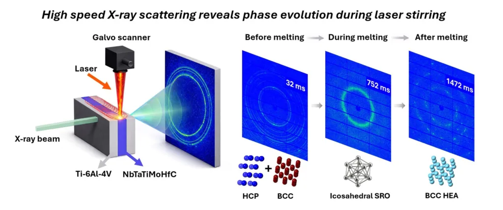 Diagram of high-speed X-ray scattering showing laser melting of a metal sample and the evolution of its microstructure (before, during, after melting) with labeled phases: HCP, BCC, Icosahedral SRO, and BCC HEA at right.