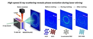 High-speed X-ray scattering infographic showing laser stirring of a metal alloy with a galvo scanner and X-ray beam, followed by three time-resolved melting stages and resulting phases labeled HCP, BCC, Icosahedral SRO, and BCC HEA.