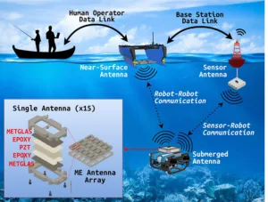 Underwater sensor network: robot communicates with surface base station via near-surface and submerged antennas, with human operator nearby.