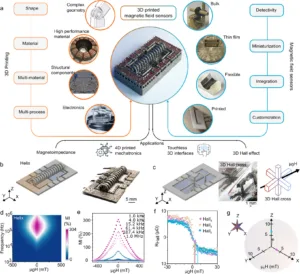 Infographic showing a central 3D-printed magnet/assembly with surrounding themes: shape, material, multi-material, 4D printing, electronics, and applications.