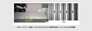 Montage of SEM-like micrographs showing stepwise glass drilling and pore sizing: inset with a red-outlined dotted region, scale bars of 50 µm and 1.1 µm, and a separate row of vertical drill-like features with blue arrows indicating progression; overall illustrating GHz burst-mode ultrashort-pulse drilling and subsequent etching to control hole size.