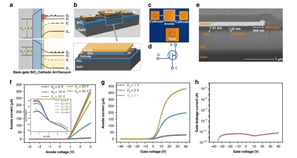 A multi-panel figure (a–h) showing device schematics, cross-sections, a TEM image, and several current–voltage graphs for a nanoscale transistor.