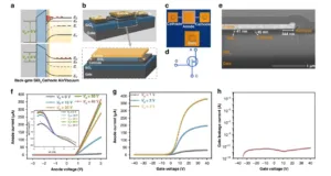 A multi-panel figure (a–h) showing device schematics, cross-sections, a TEM image, and several current–voltage graphs for a nanoscale transistor.