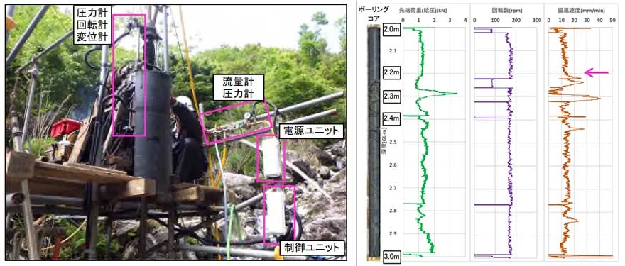 Outdoor equipment setup on a rocky hillside with labeled meters (pressure, flow, power and control units) mounted on scaffolding; right side shows borehole measurement graphs
