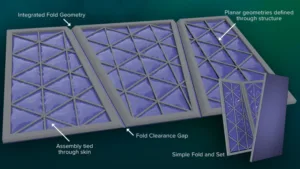 Exploded view of three connected lattice-panel modules with gray frames, illustrating fold lines, planarity, and a fold clearance gap for a skin-tied assembly.
