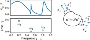 Left: two plots—top shows |S21|^2 vs frequency with resonant peaks; bottom shows Loss γ vs frequency with three marked frequencies ω̃1, ω̃2, ω̃3. Right: schematic of a network with ports and arrows, labeled s1+, s1−, s2+, s2−, and the relation s' = S s+, illustrating the scattering framework.