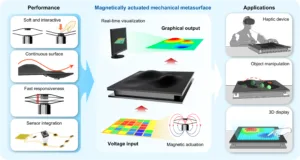 Infographic showing a magnetically actuated metasurface with three columns: performance on the left, real‑time visualization in the center, and applications on the right.