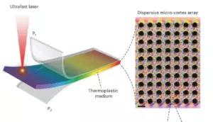 Diagram of an ultrafast laser focused into a thermoplastic medium, producing a dispersive micro-vortex array on the right edge.