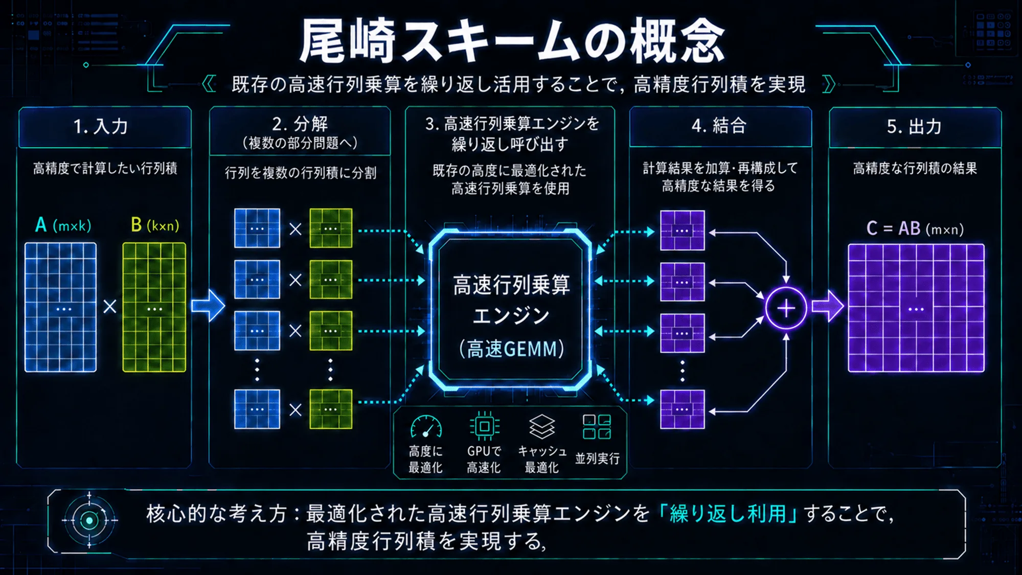 代理法の研究 NVIDIAが芝浦工大の手法を採用、14年越しの研究でAI用GPUを科学計算に